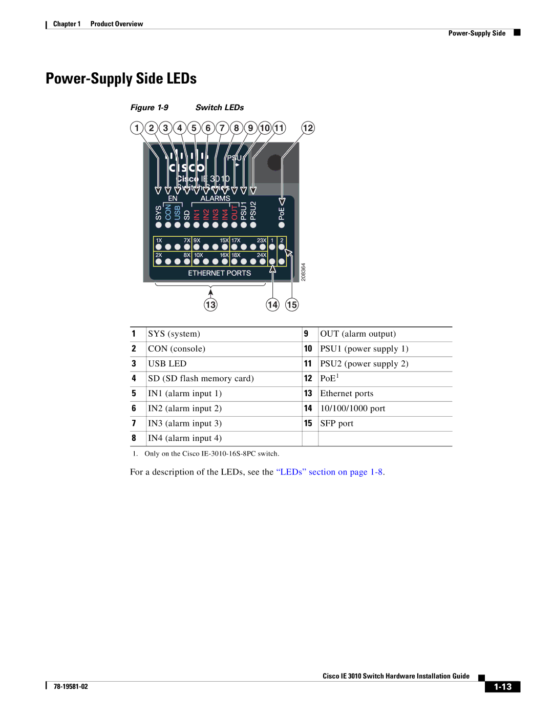 Cisco Systems IE 3010 manual Power-Supply Side LEDs, Usb Led 