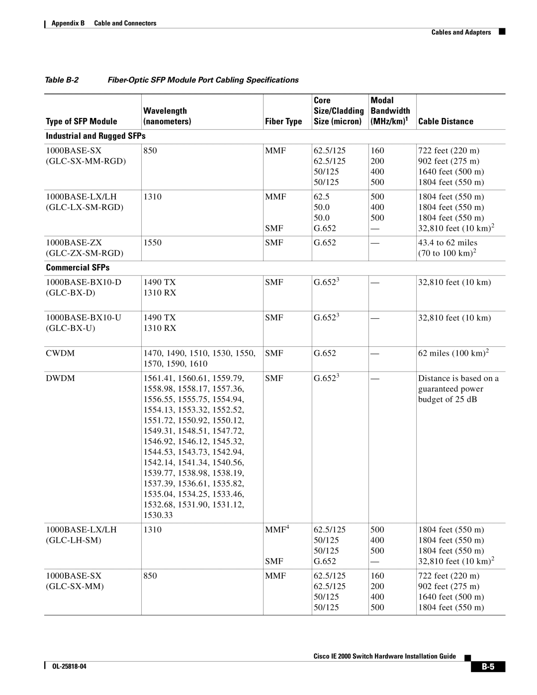 Cisco Systems IE200016TCB, IE20004TSB, IE20004TSL manual Core Modal Wavelength, Commercial SFPs 