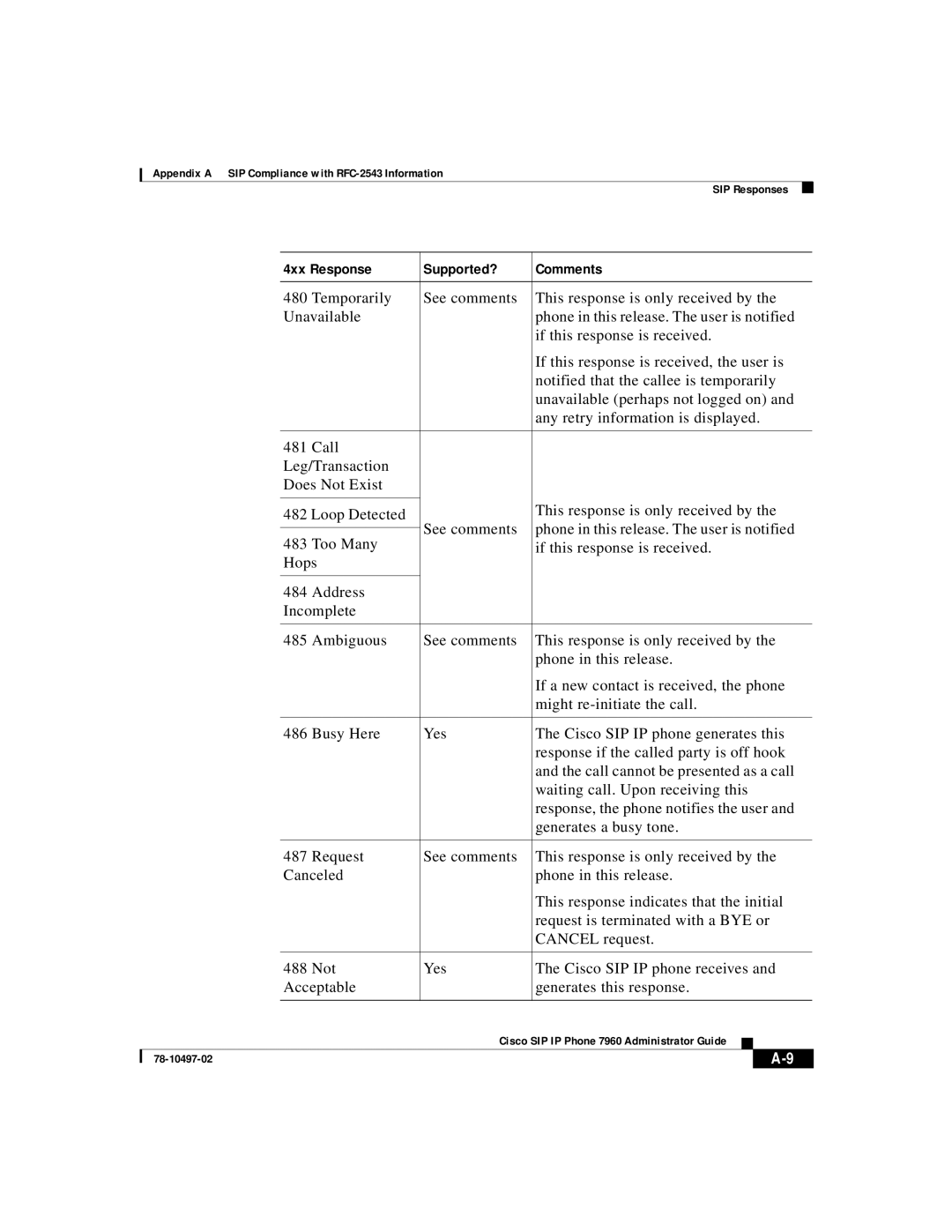 Cisco Systems IP phone 7960 manual 4xx Response Supported? Comments 