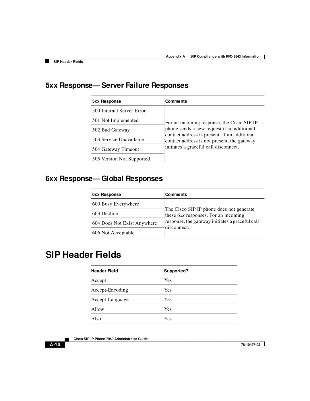 Cisco Systems IP phone 7960 manual SIP Header Fields, 5xx Response-Server Failure Responses, 6xx Response-Global Responses 