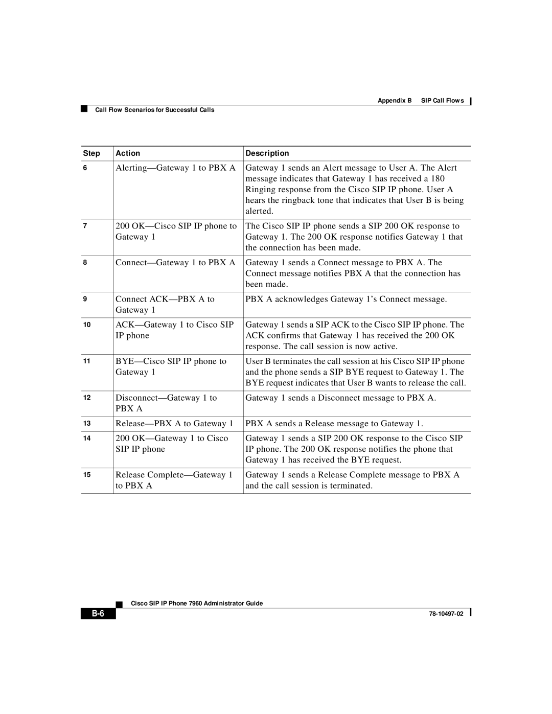 Cisco Systems IP phone 7960 manual Step Action Description 