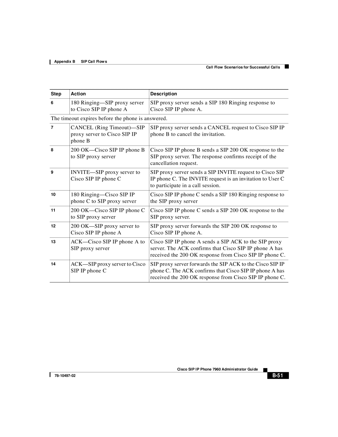 Cisco Systems IP phone 7960 manual Step Action Description 