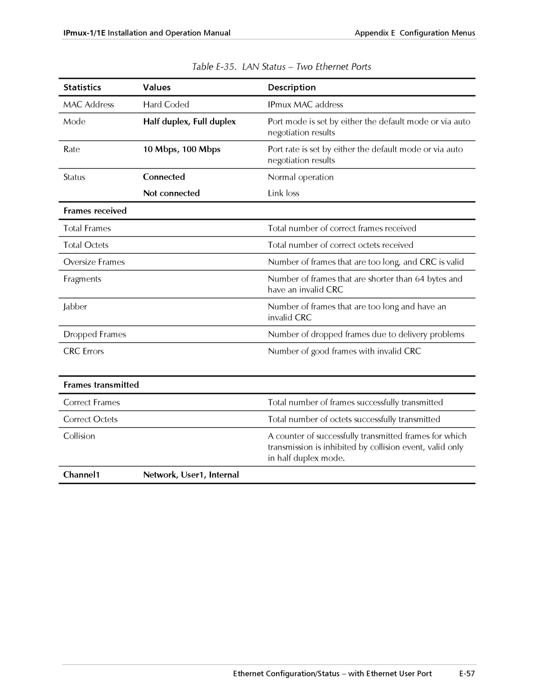 Cisco Systems IPMUX-1E operation manual Table E-35. LAN Status Two Ethernet Ports 