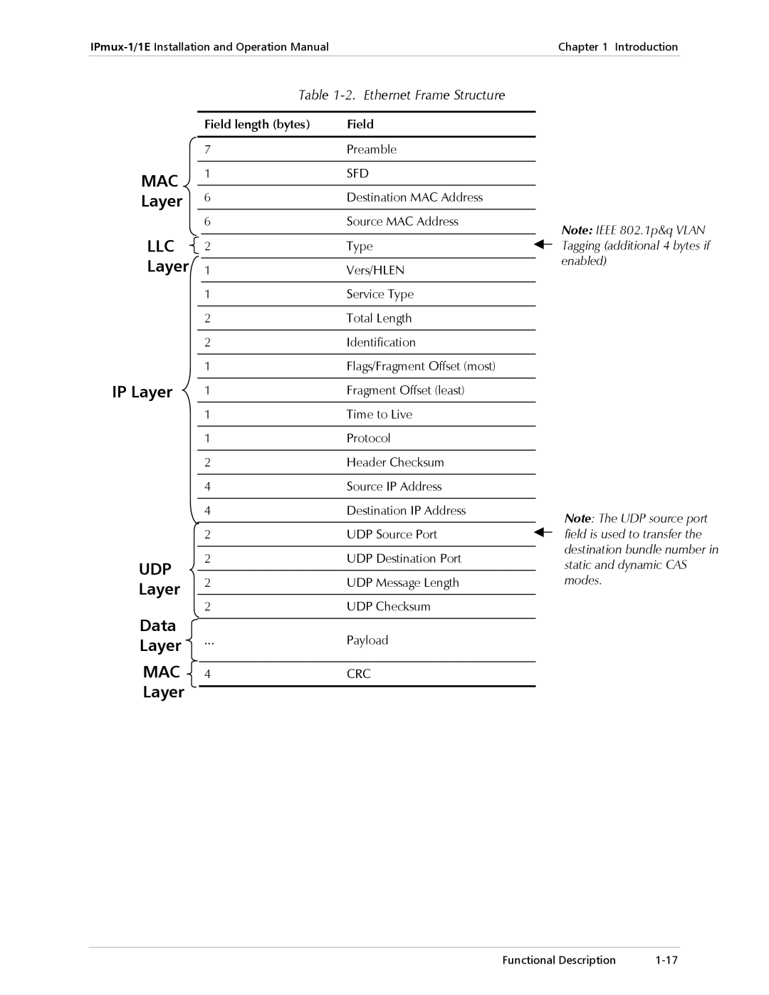 Cisco Systems IPMUX-1E operation manual Layer IP Layer, Layer Data, Ethernet Frame Structure, Field length bytes 