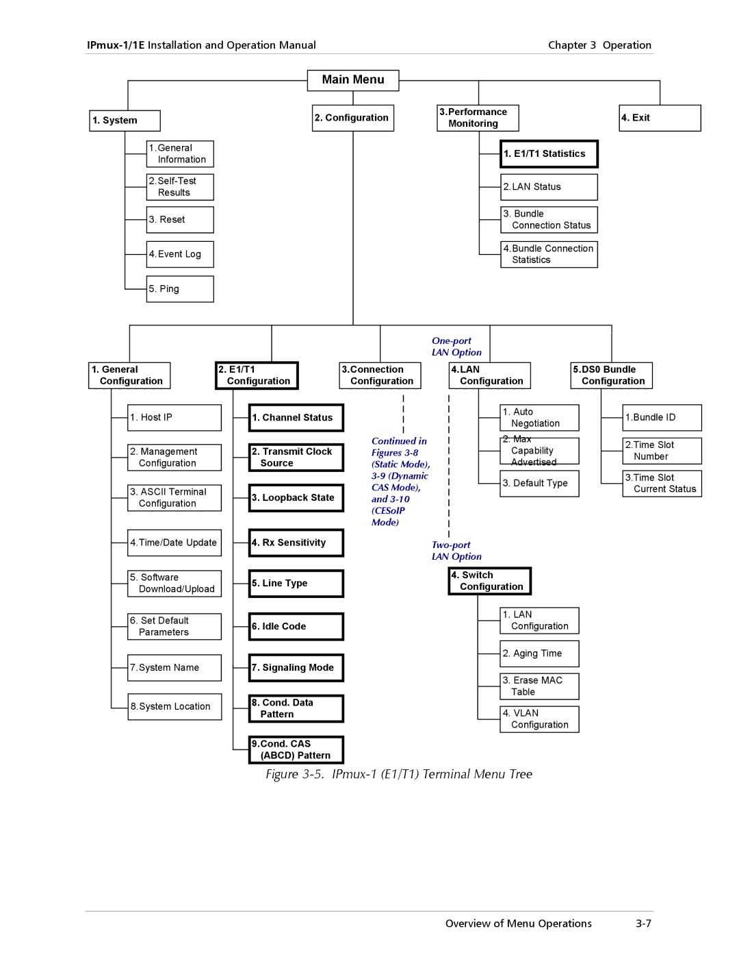 Cisco Systems IPMUX-1E operation manual IPmux-1 E1/T1 Terminal Menu Tree, Main Menu 