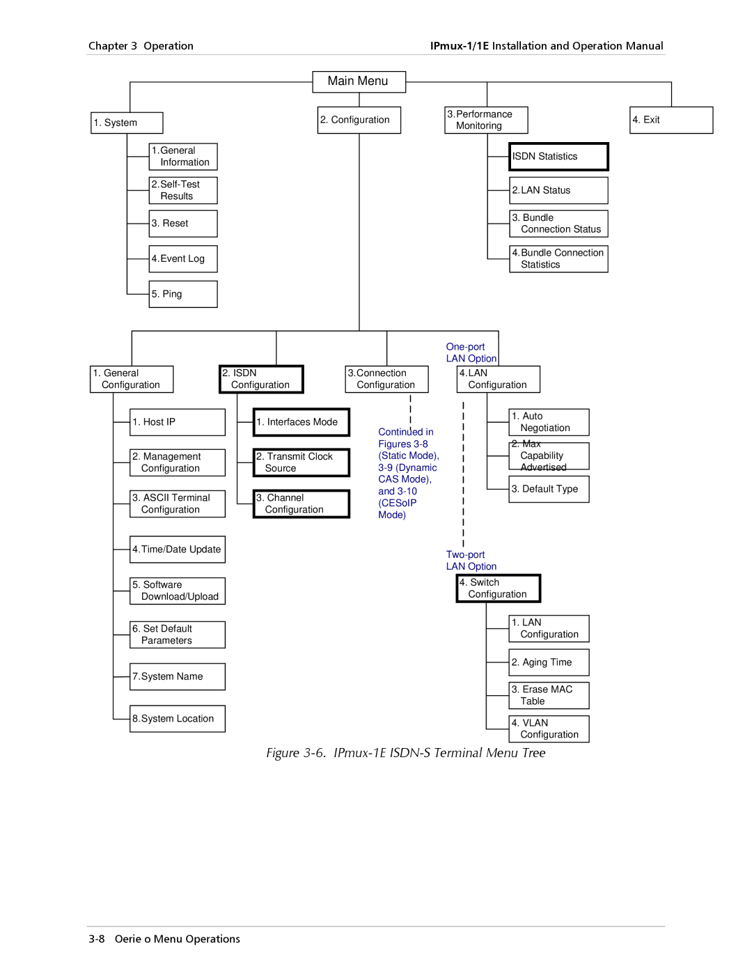 Cisco Systems IPMUX-1E operation manual IPmux-1E ISDN-S Terminal Menu Tree 