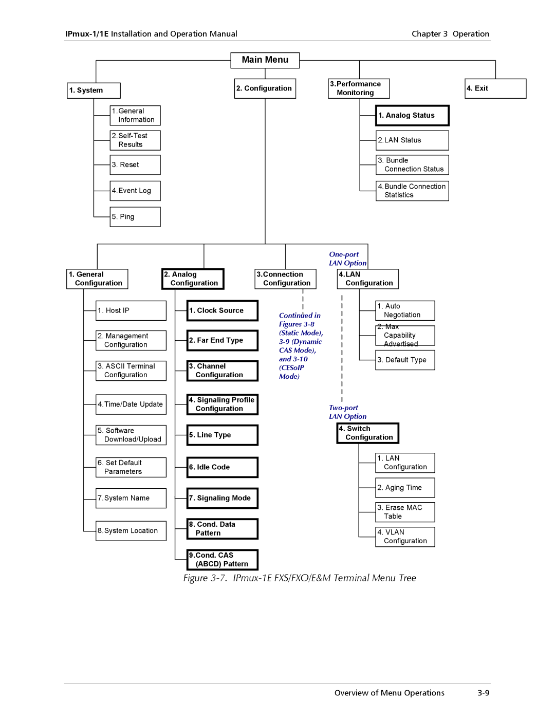 Cisco Systems IPMUX-1E operation manual IPmux-1E FXS/FXO/E&M Terminal Menu Tree 