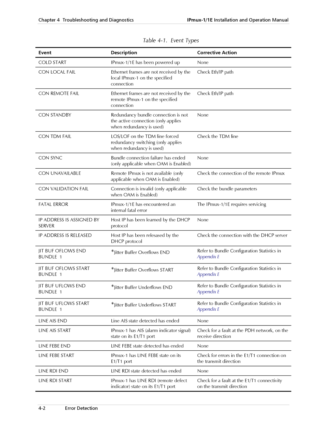 Cisco Systems IPMUX-1E operation manual Event Types, Event Description Corrective Action 