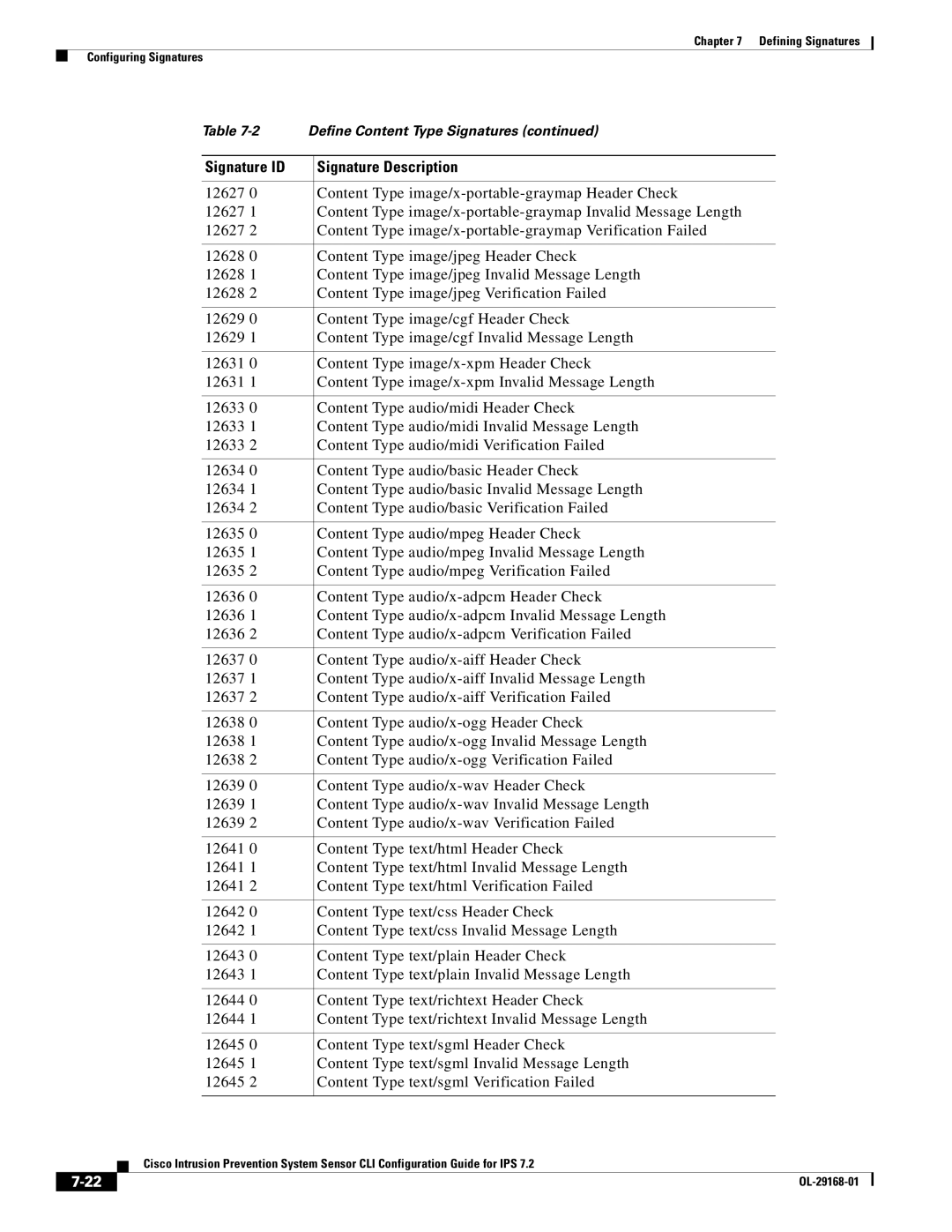 Cisco Systems IPS4510K9 manual Signature ID Signature Description 