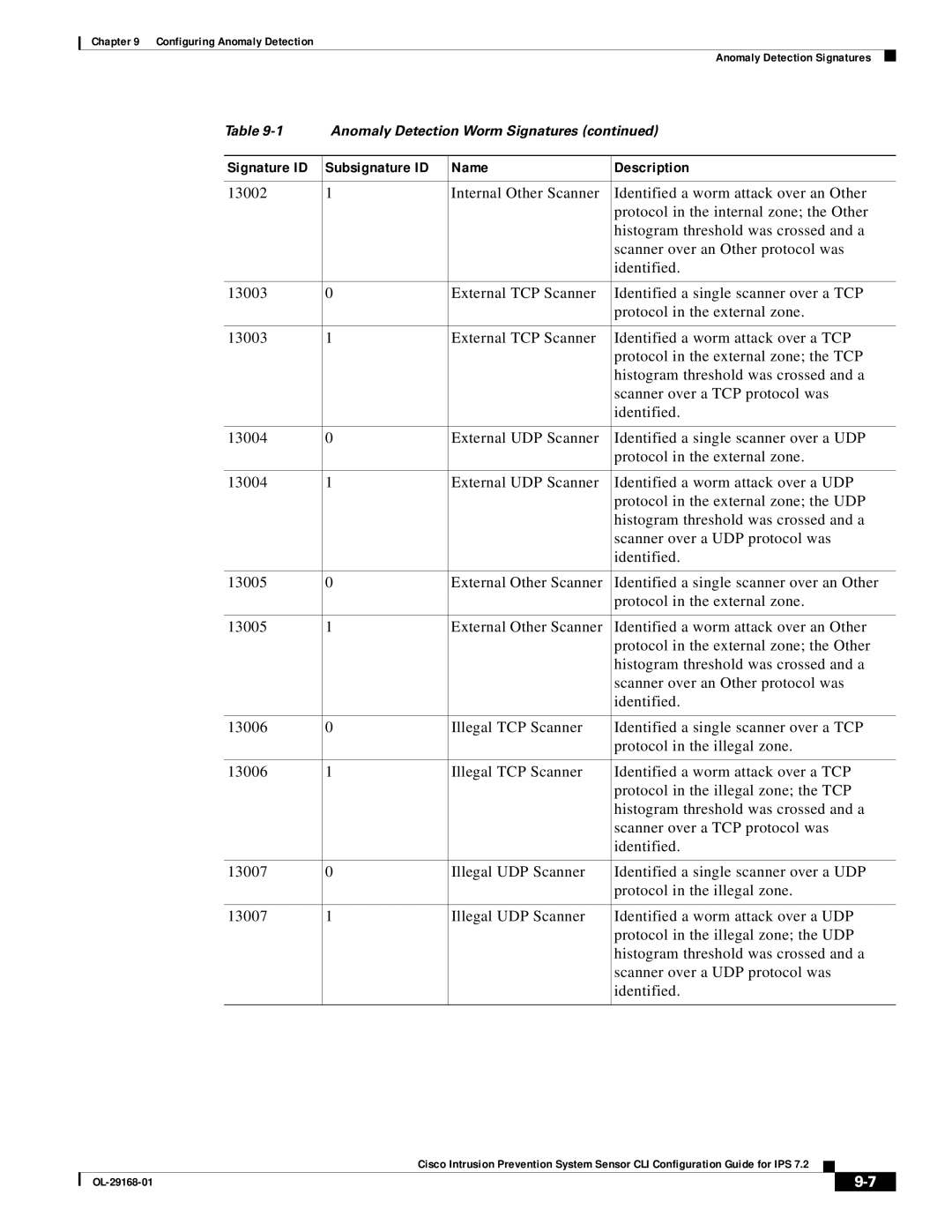 Cisco Systems IPS4510K9 manual Signature ID Subsignature ID Name Description 