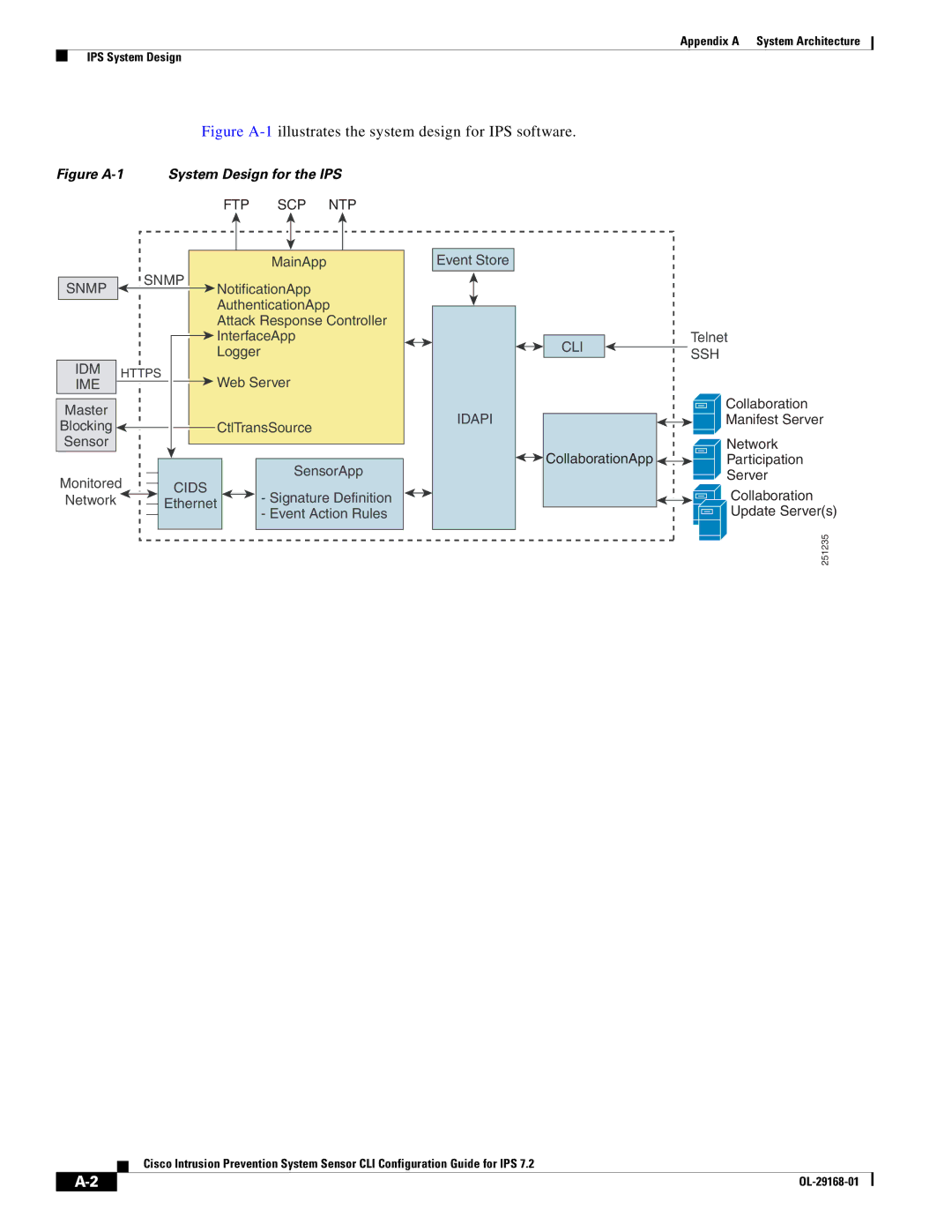 Cisco Systems IPS4510K9 manual Figure A-1illustrates the system design for IPS software 