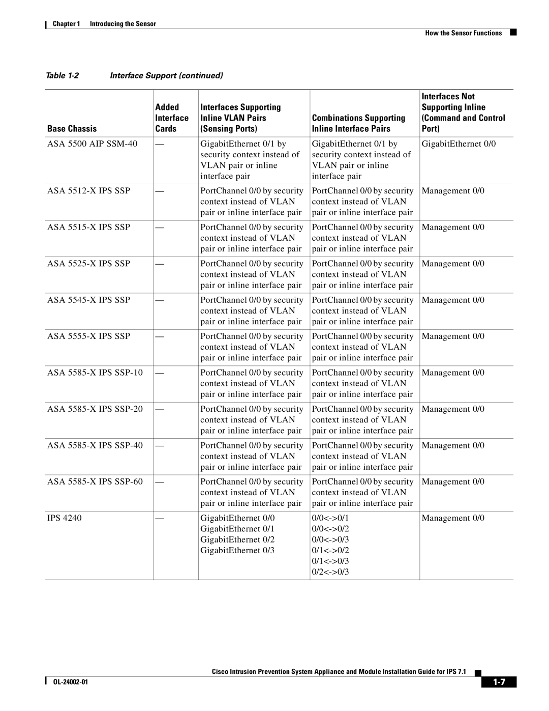 Cisco Systems IPS4520K9 manual Combinations Supporting Command and Control 