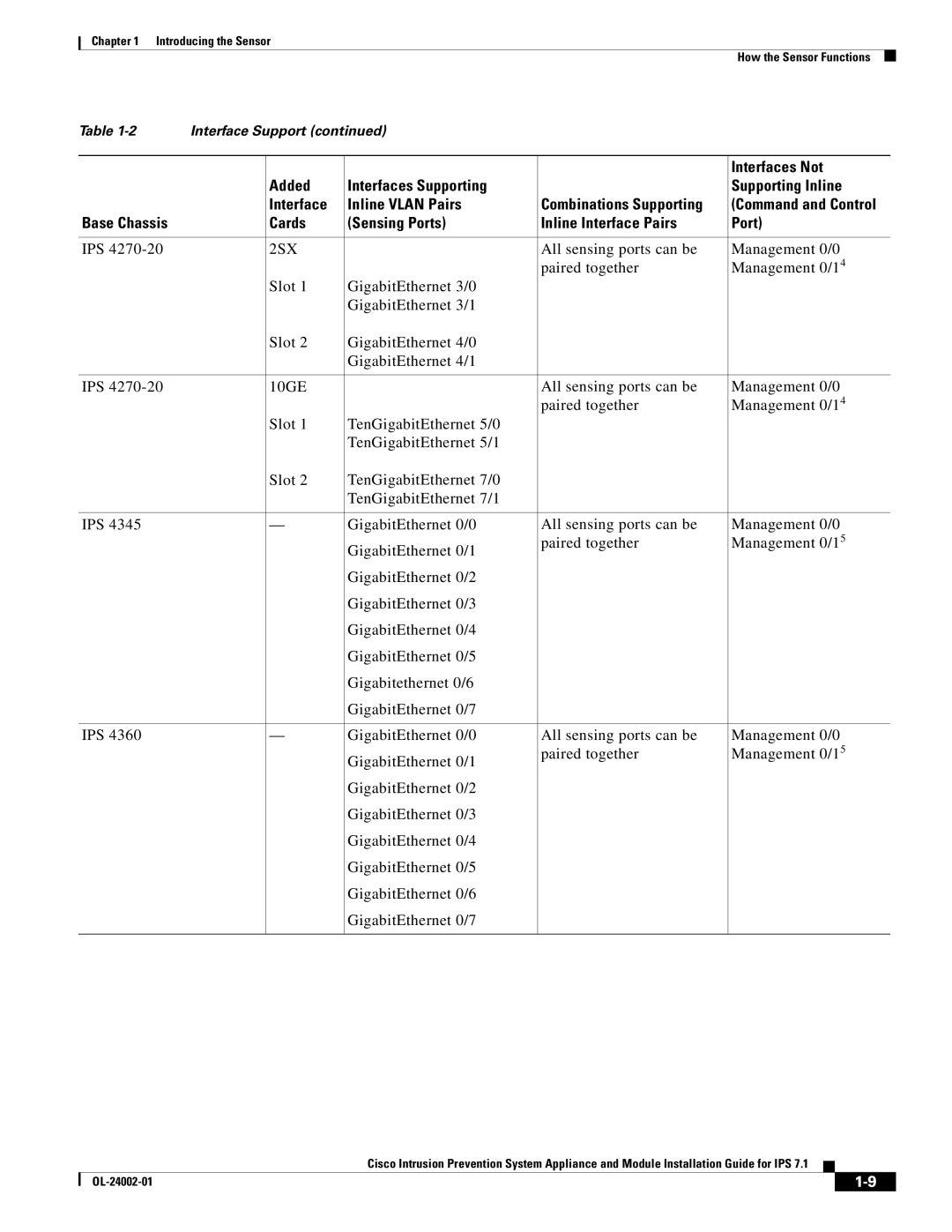 Cisco Systems IPS4520K9 manual Interfaces Not 