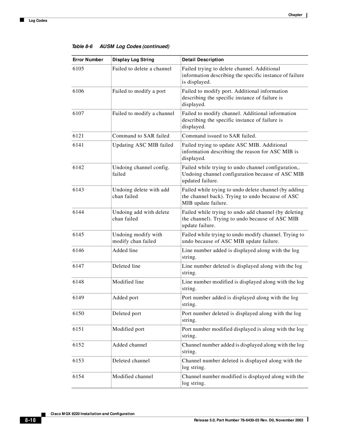 Cisco Systems MGX 8220 manual Error Number Display Log String Detail Description 