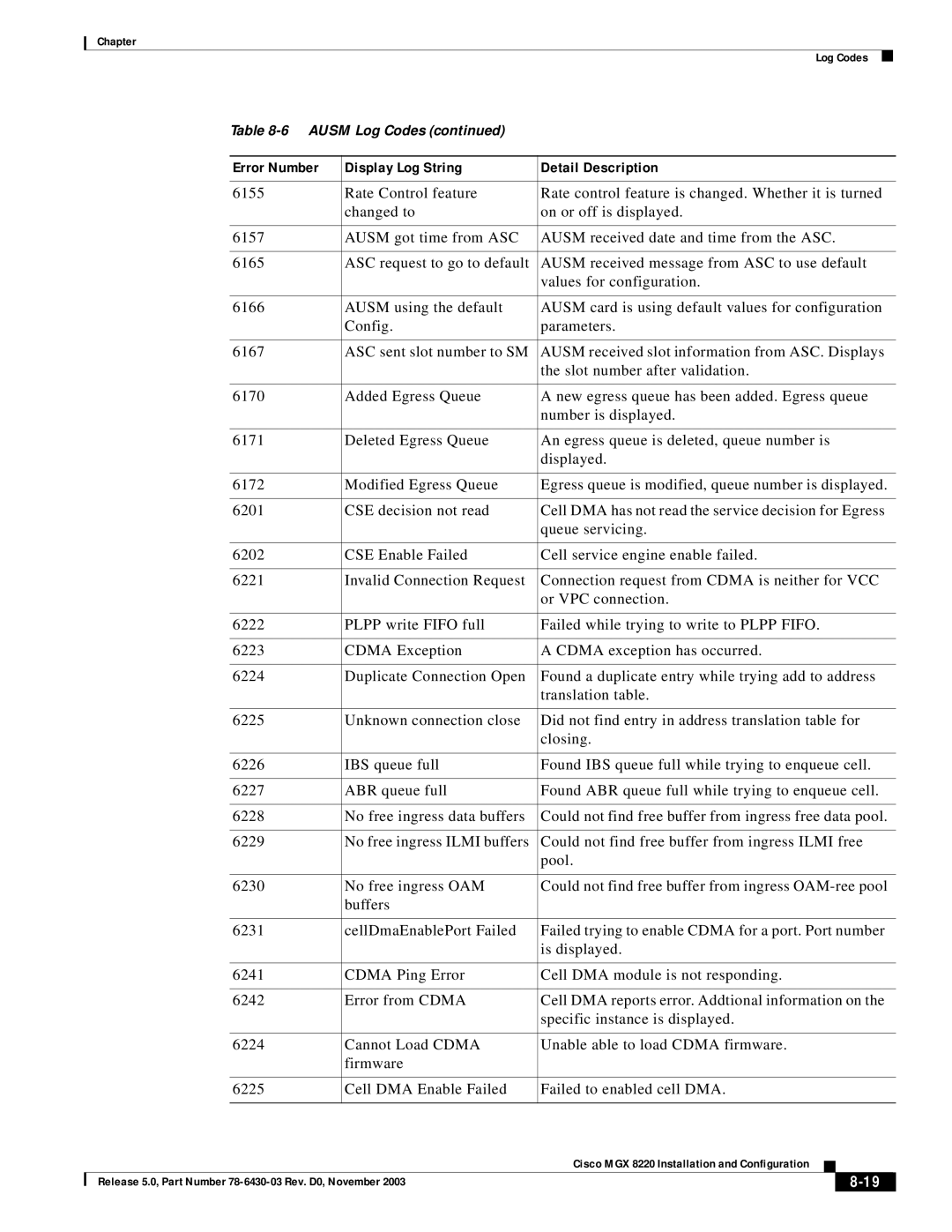 Cisco Systems MGX 8220 manual Error Number Display Log String Detail Description 