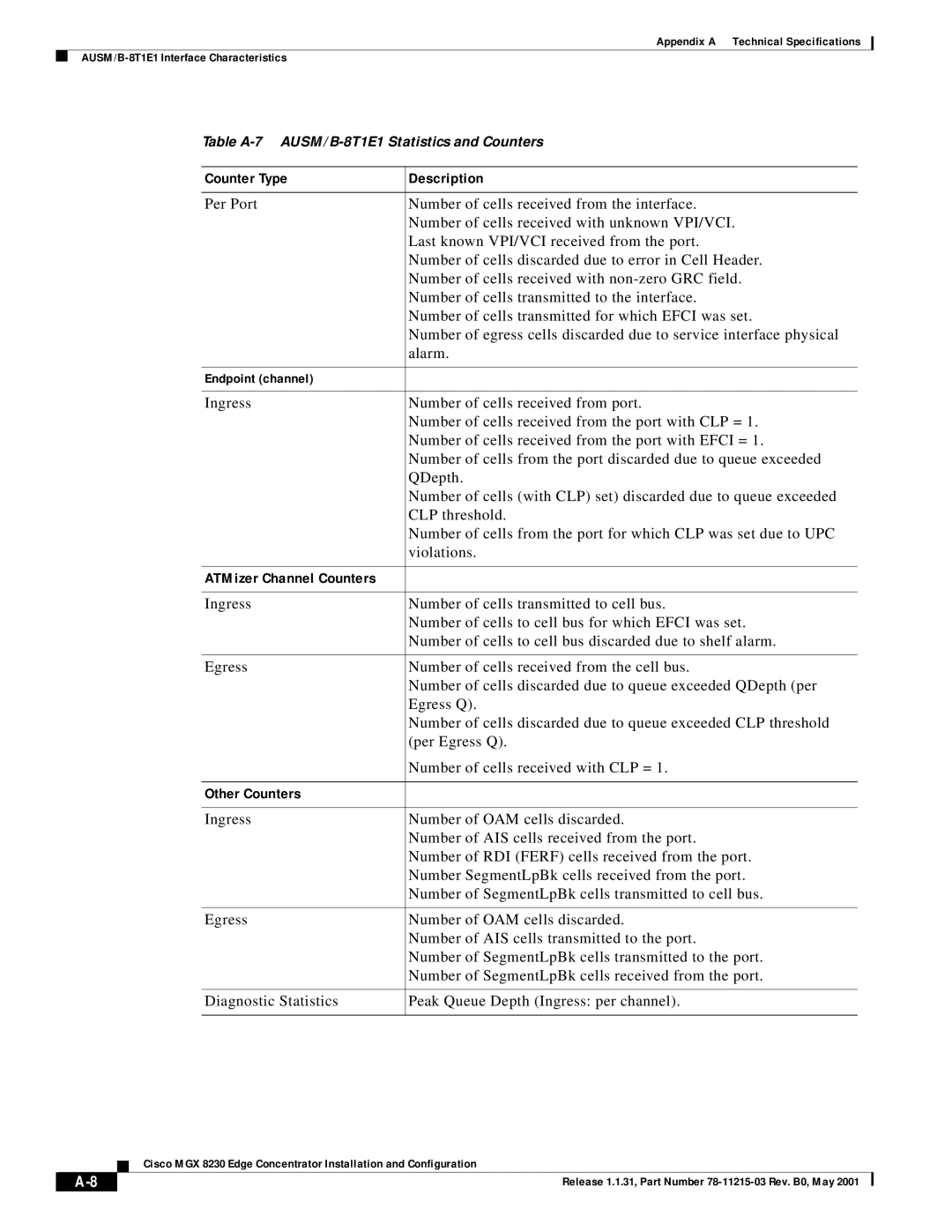 Cisco Systems MGX 8230 manual Counter Type Description, ATMizer Channel Counters, Other Counters 