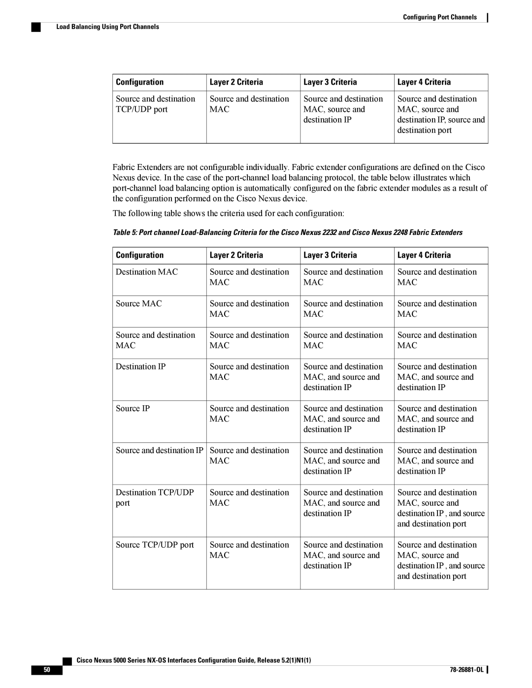 Cisco Systems N5KC5596TFA manual Source and destination TCP/UDP port, MAC, source Destination IP, Destination port 