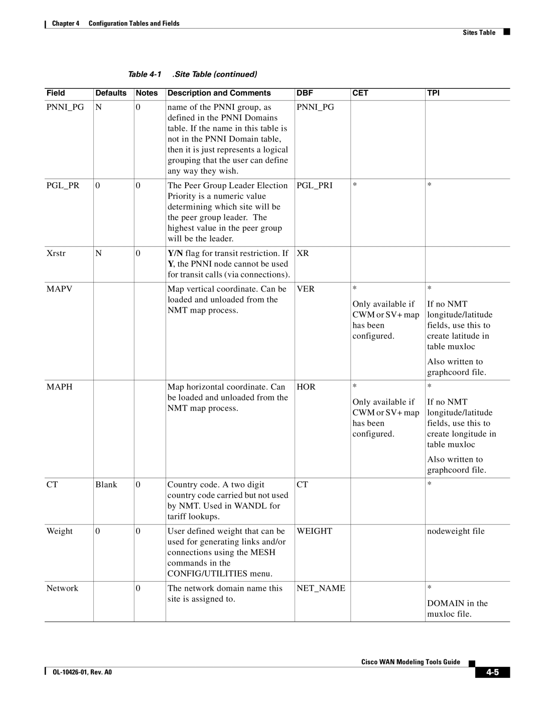 Cisco Systems OL-10426-01 manual Pnnipg, Pglpri, Mapv, Ver, Maph, Hor, Weight, Netname 