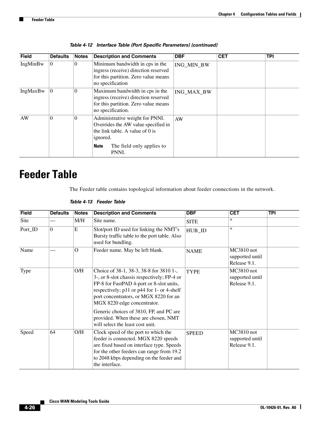 Cisco Systems OL-10426-01 manual Feeder Table, IngMinBw Minimum bandwidth in cps, Ingminbw, Ingmaxbw 