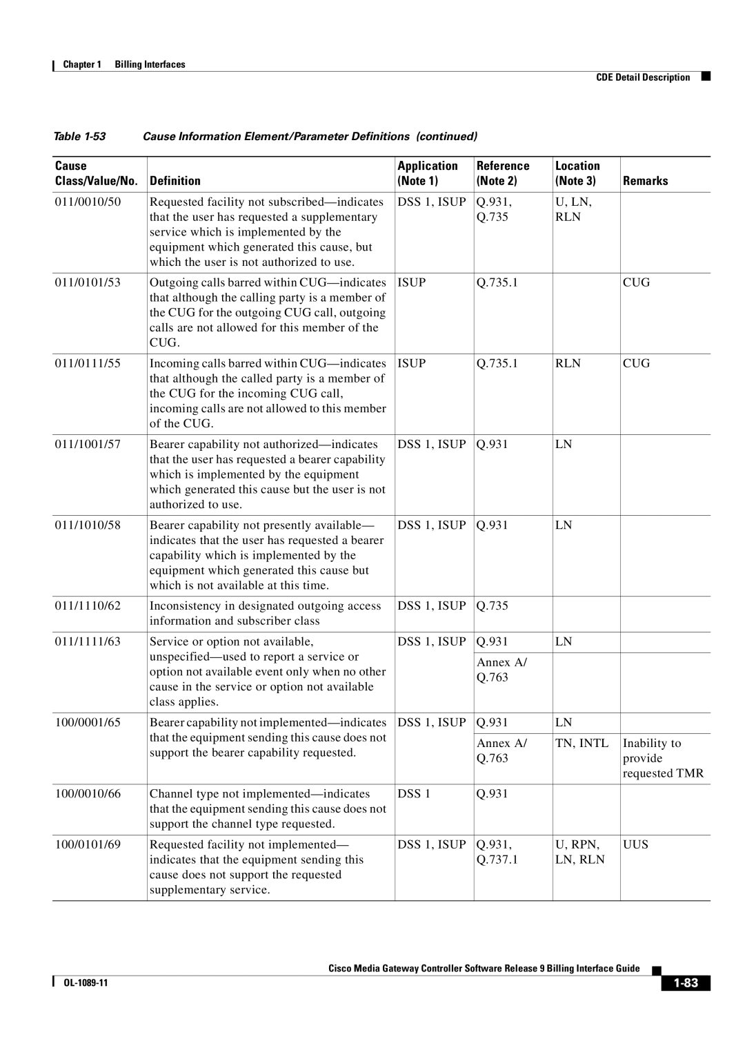 Cisco Systems OL-1089-11 manual Rln Cug, Rpn Uus, Ln, Rln 