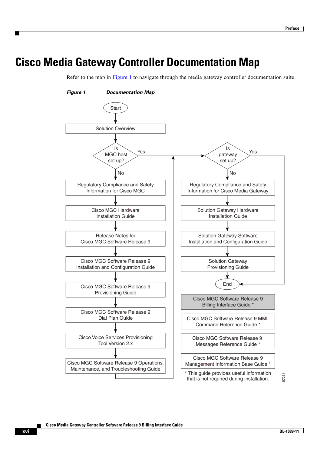 Cisco Systems OL-1089-11 manual Cisco Media Gateway Controller Documentation Map 