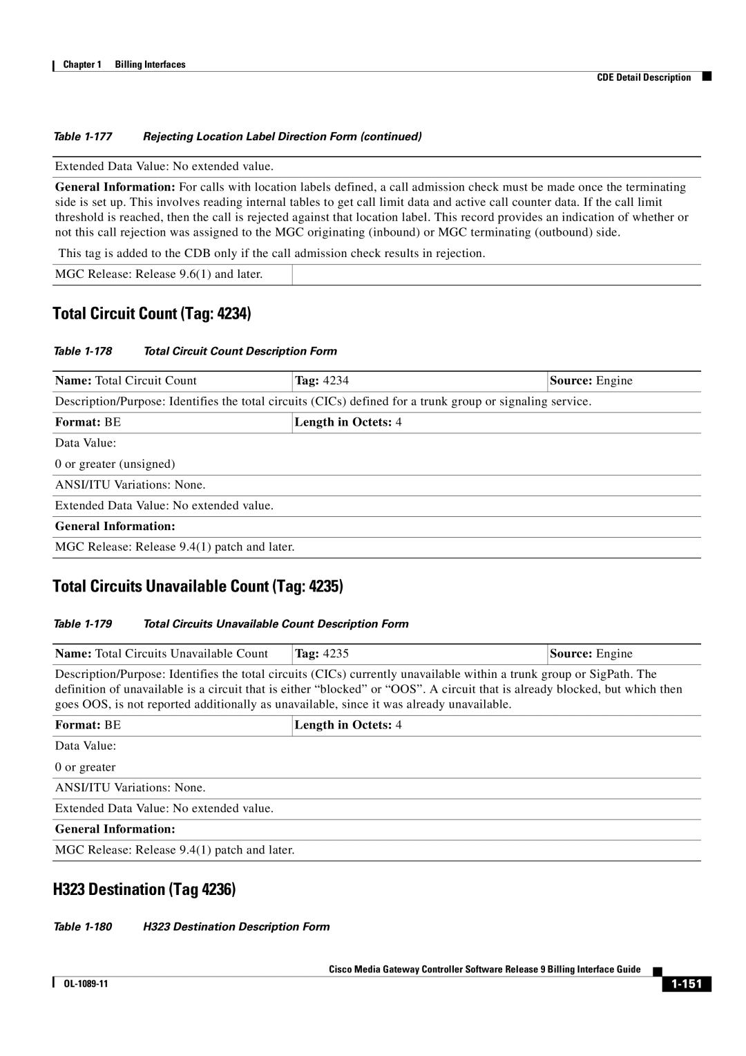 Cisco Systems OL-1089-11 manual Total Circuit Count Tag, Total Circuits Unavailable Count Tag, H323 Destination Tag 