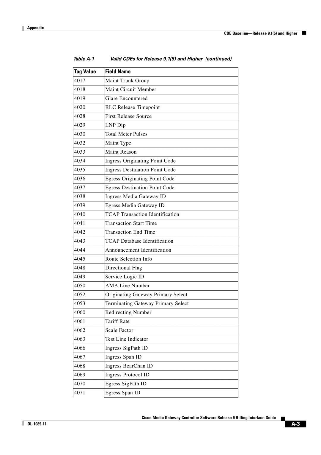 Cisco Systems OL-1089-11 manual Appendix 