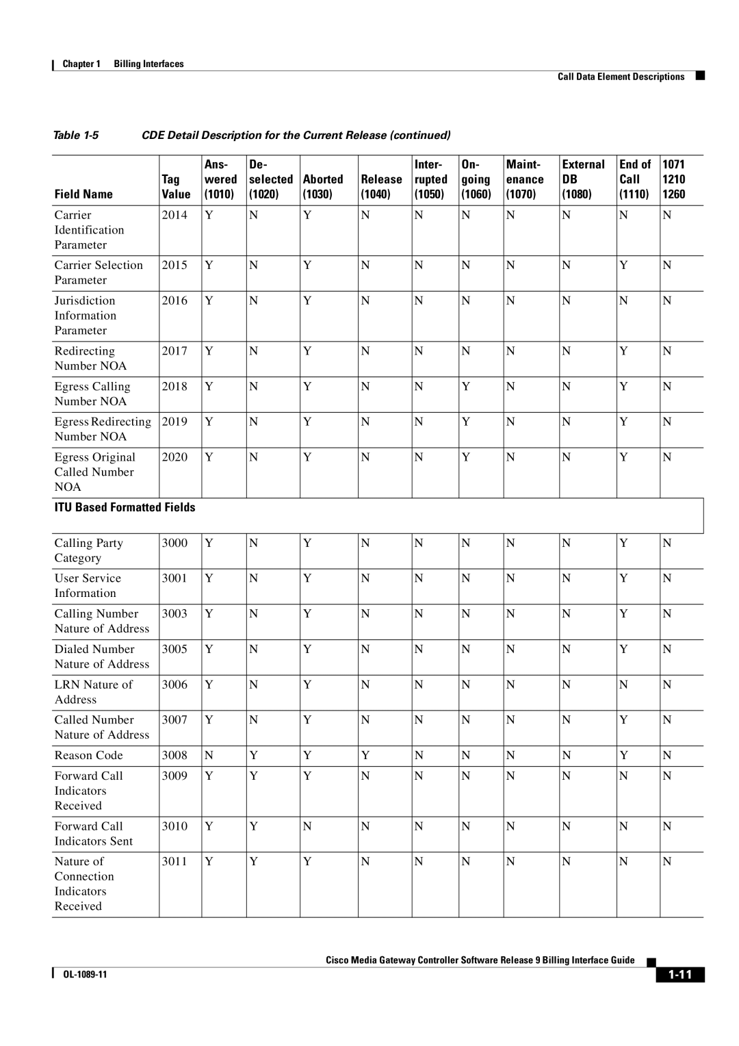 Cisco Systems OL-1089-11 manual Noa, ITU Based Formatted Fields 