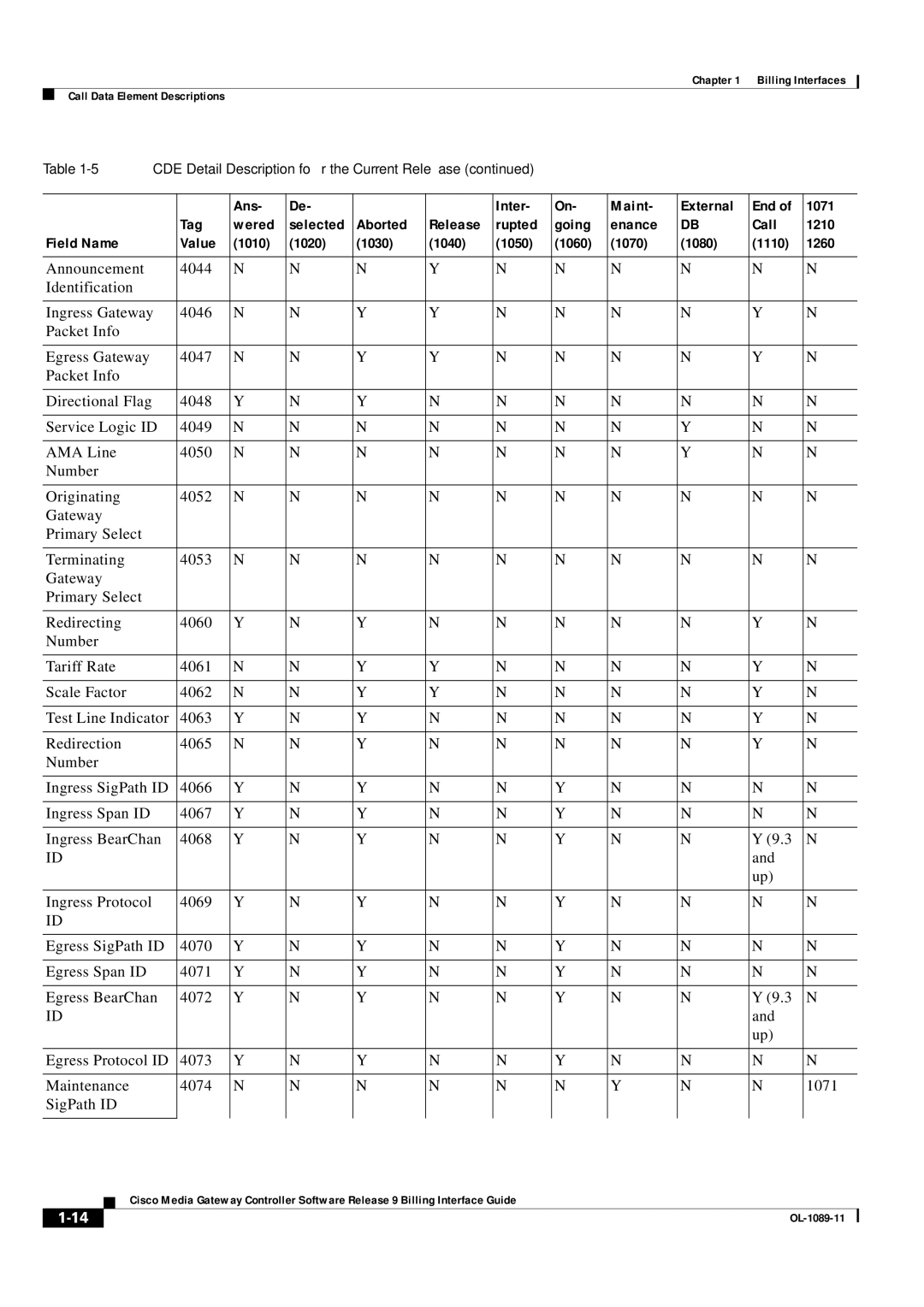 Cisco Systems OL-1089-11 manual CDE Detail Description for the Current Release 