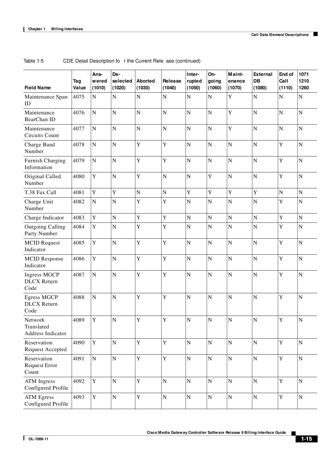 Cisco Systems OL-1089-11 manual CDE Detail Description for the Current Release 