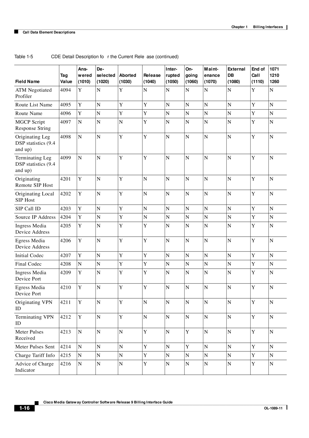 Cisco Systems OL-1089-11 manual CDE Detail Description for the Current Release 