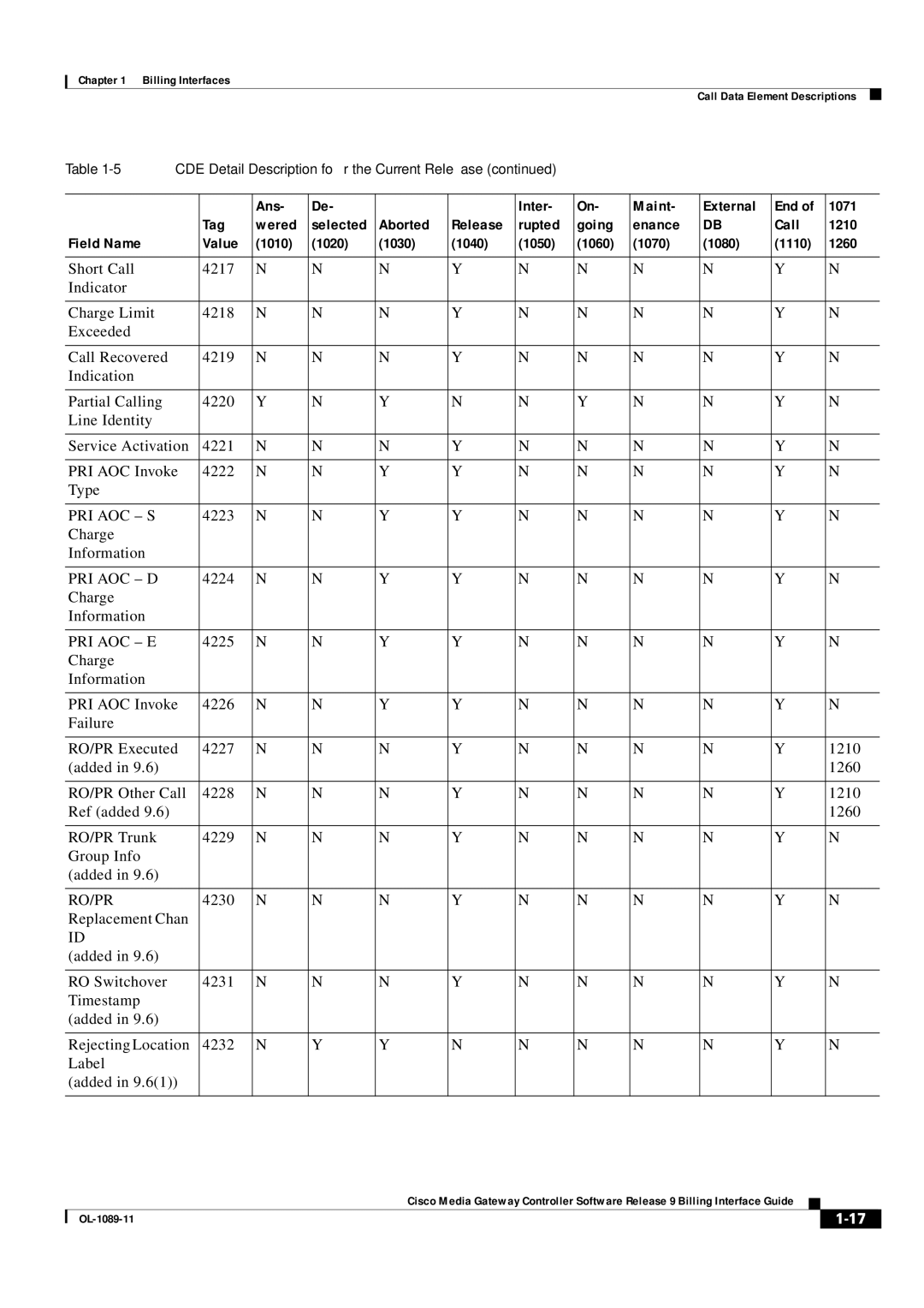 Cisco Systems OL-1089-11 manual Pri Aoc S, Pri Aoc D, Pri Aoc E, Ro/Pr 