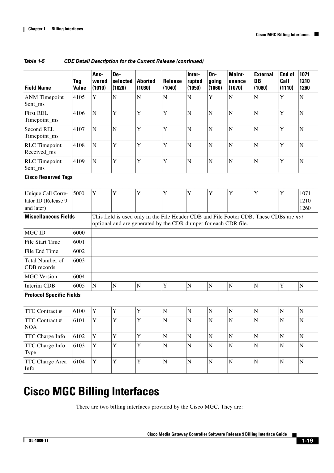 Cisco Systems OL-1089-11 manual Cisco MGC Billing Interfaces, Miscellaneous Fields, Mgc Id, Protocol Specific Fields 