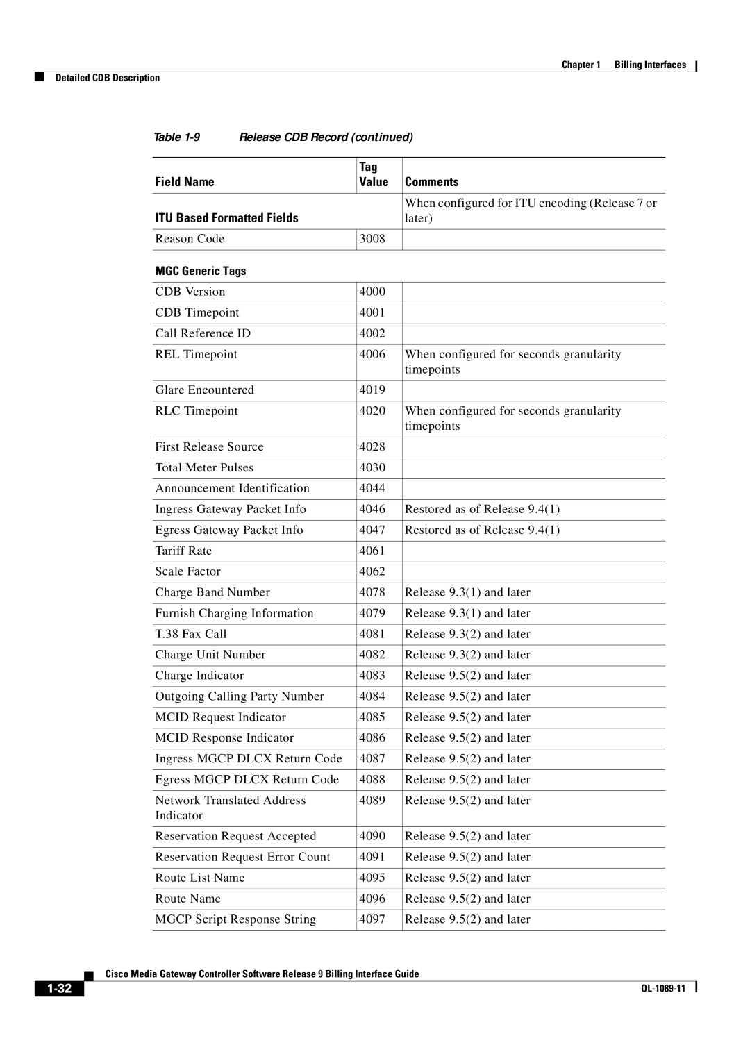 Cisco Systems OL-1089-11 manual Reason Code 3008 