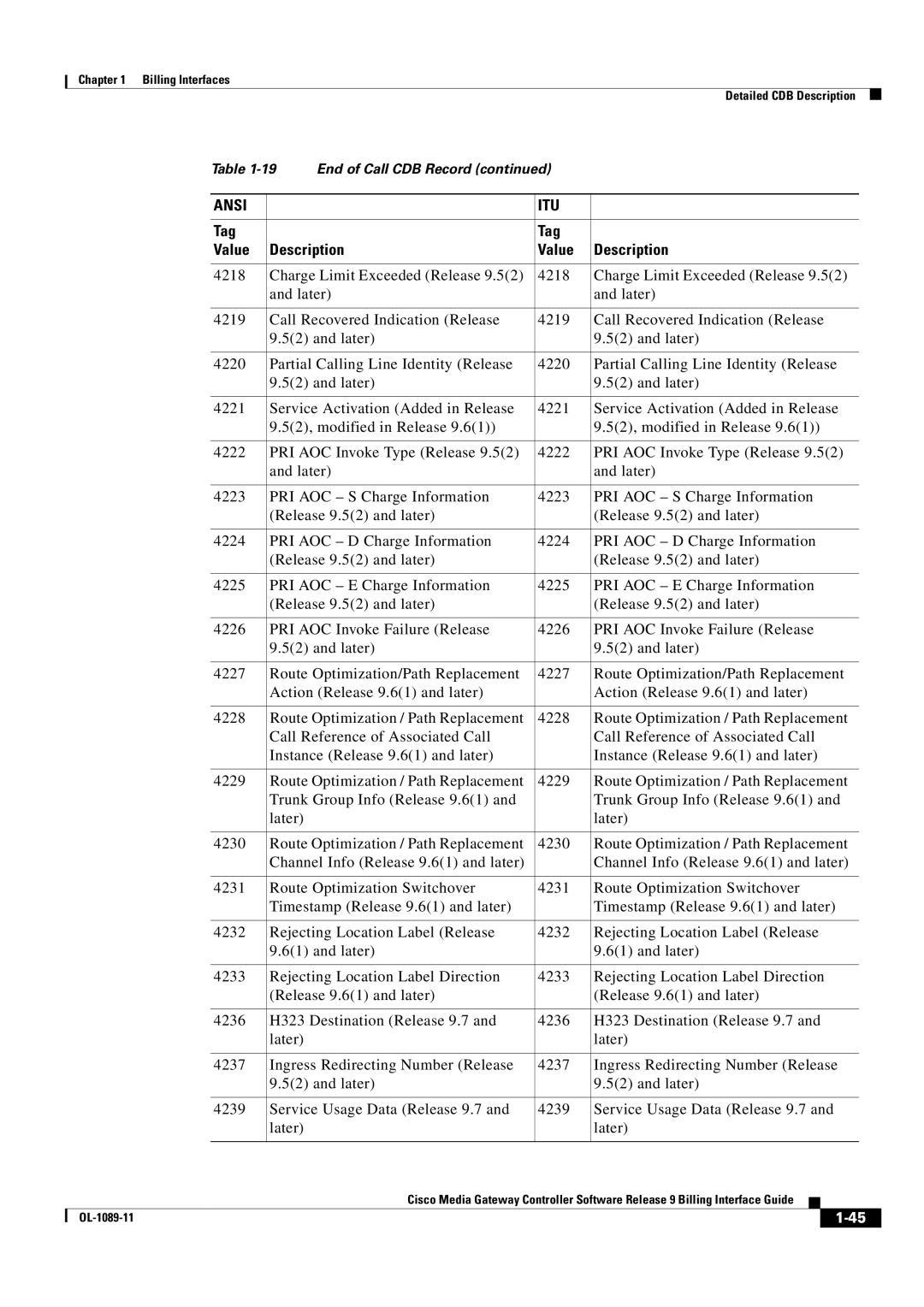 Cisco Systems OL-1089-11 manual Ansi ITU 