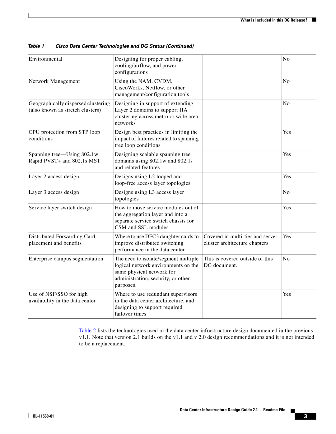 Cisco Systems OL-11568-01 manual Cisco Data Center Technologies and DG Status 