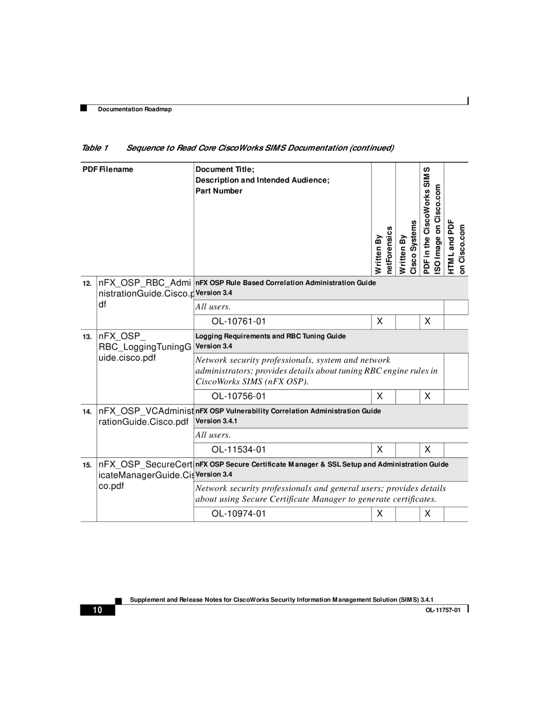 Cisco Systems OL-11757-01 manual NFXOSPRBCAdmi, NistrationGuide.Cisco.p, OL-10761-01 NFXOSP, RBCLoggingTuningG, OL-10974-01 