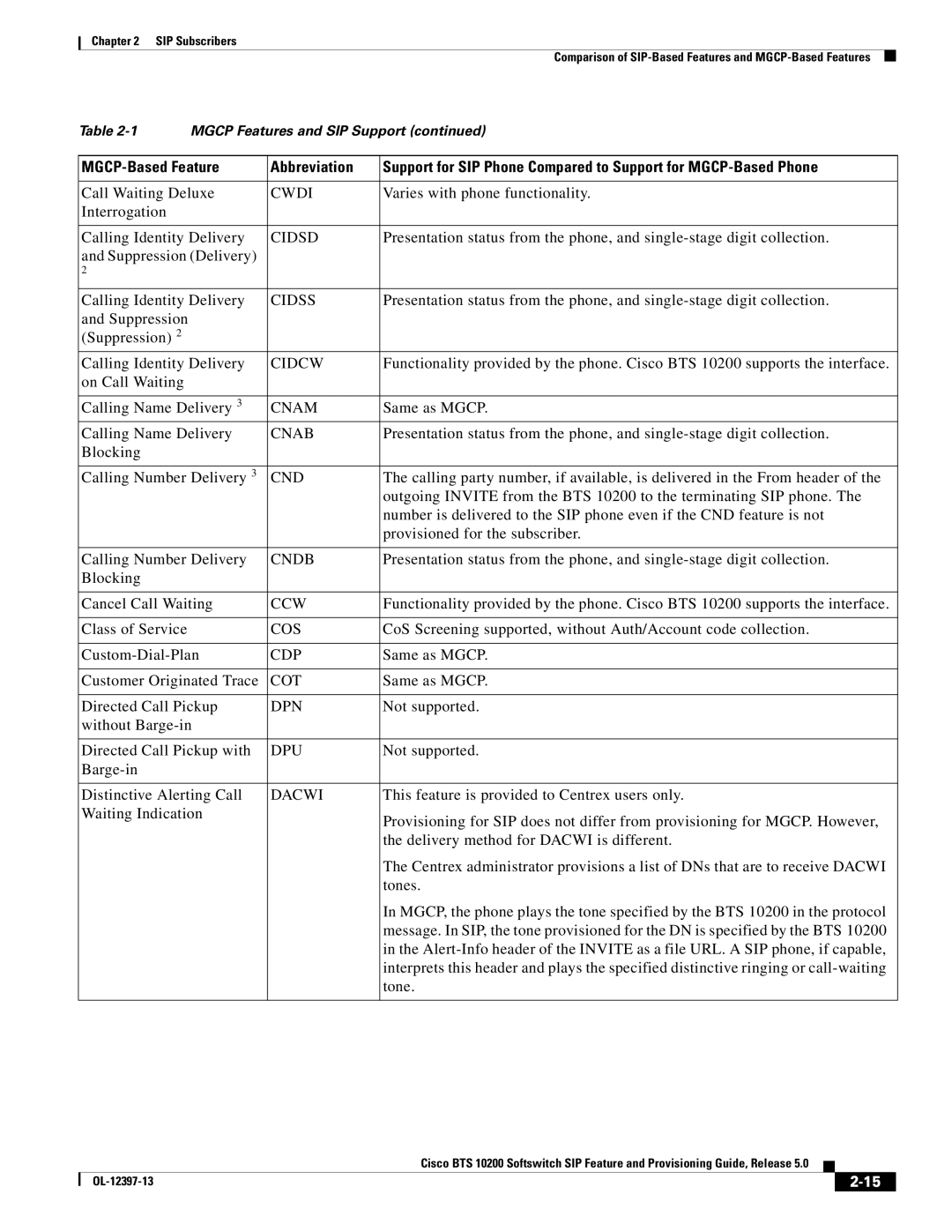 Cisco Systems OL-12397-13 manual Cwdi, Cidsd, Cidss, Cidcw, Cnam, Cnab, Cndb, Ccw, Cos, Cdp, Cot, Dpn, Dpu, Dacwi 