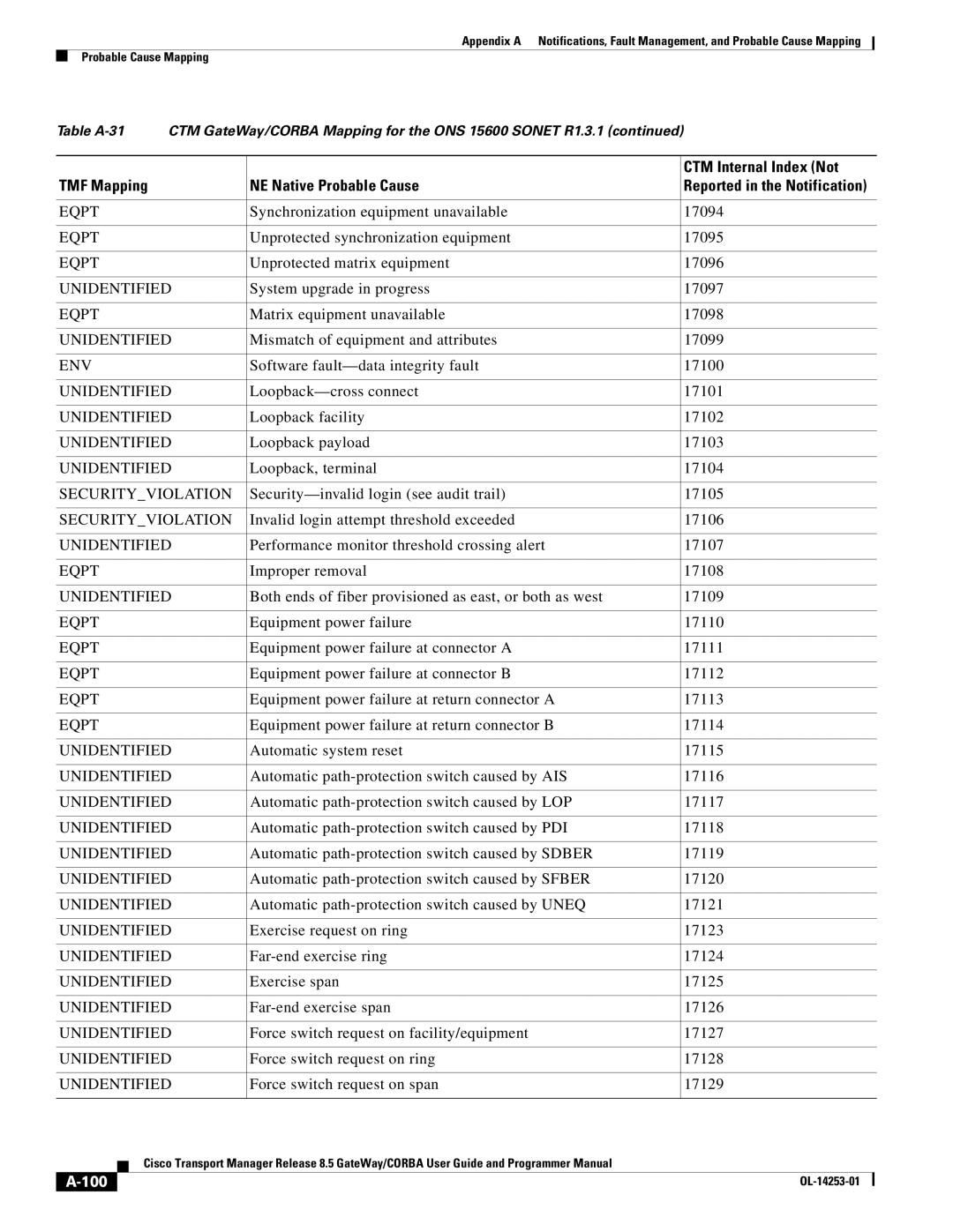 Cisco Systems OL-14253-01 appendix 100 