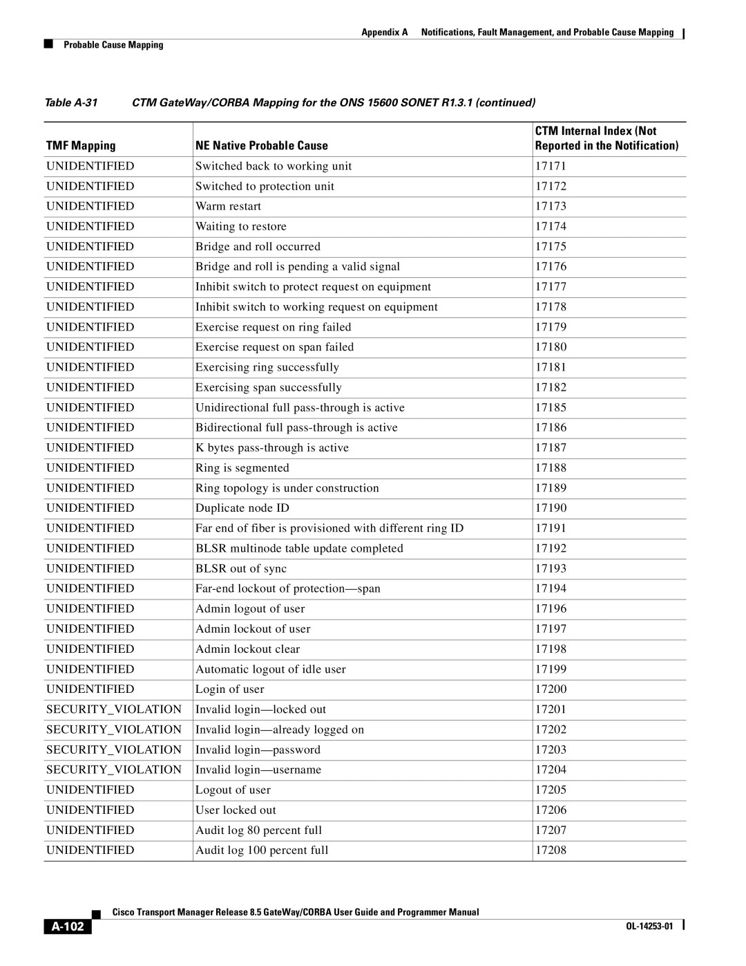 Cisco Systems OL-14253-01 appendix 102 