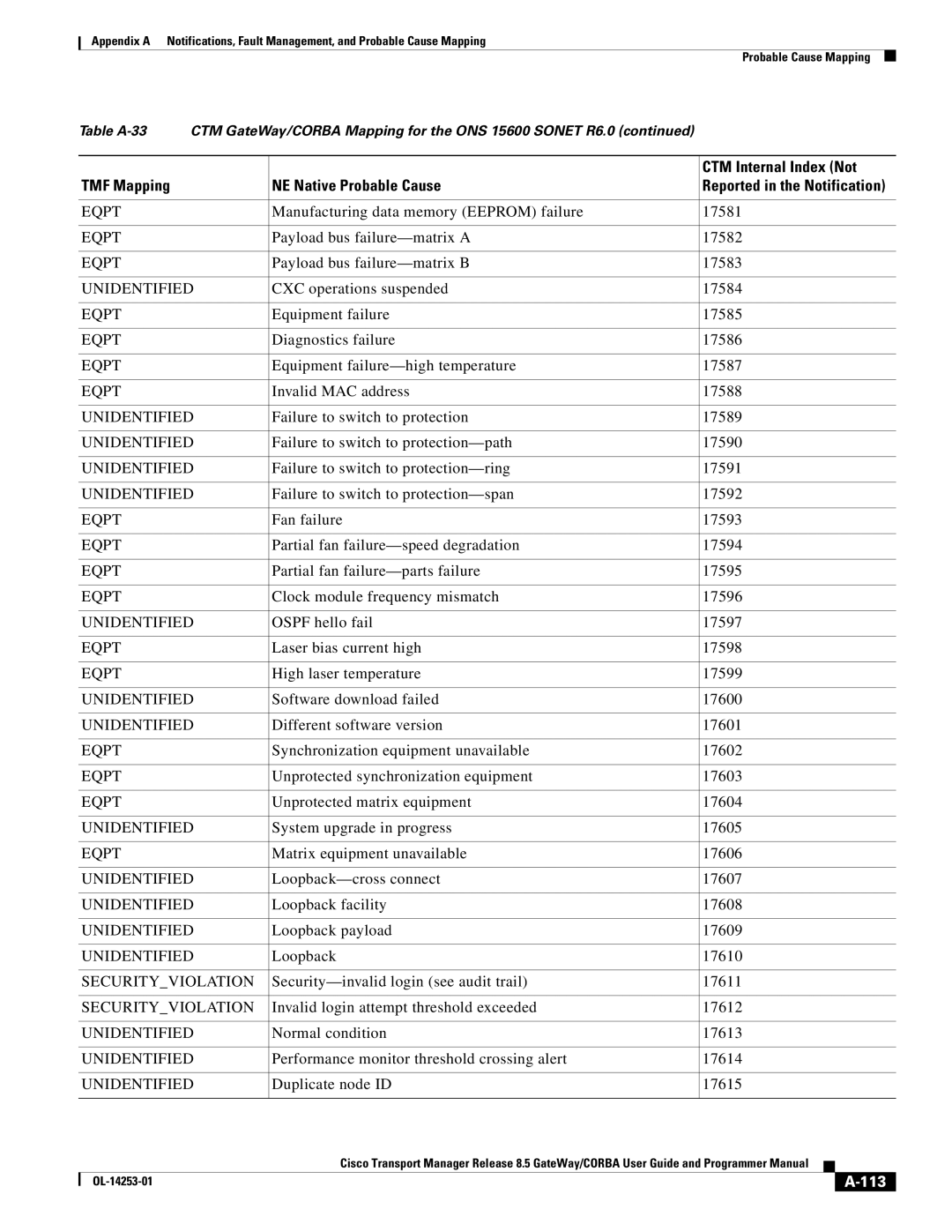 Cisco Systems OL-14253-01 appendix Manufacturing data memory Eeprom failure 17581, 113 