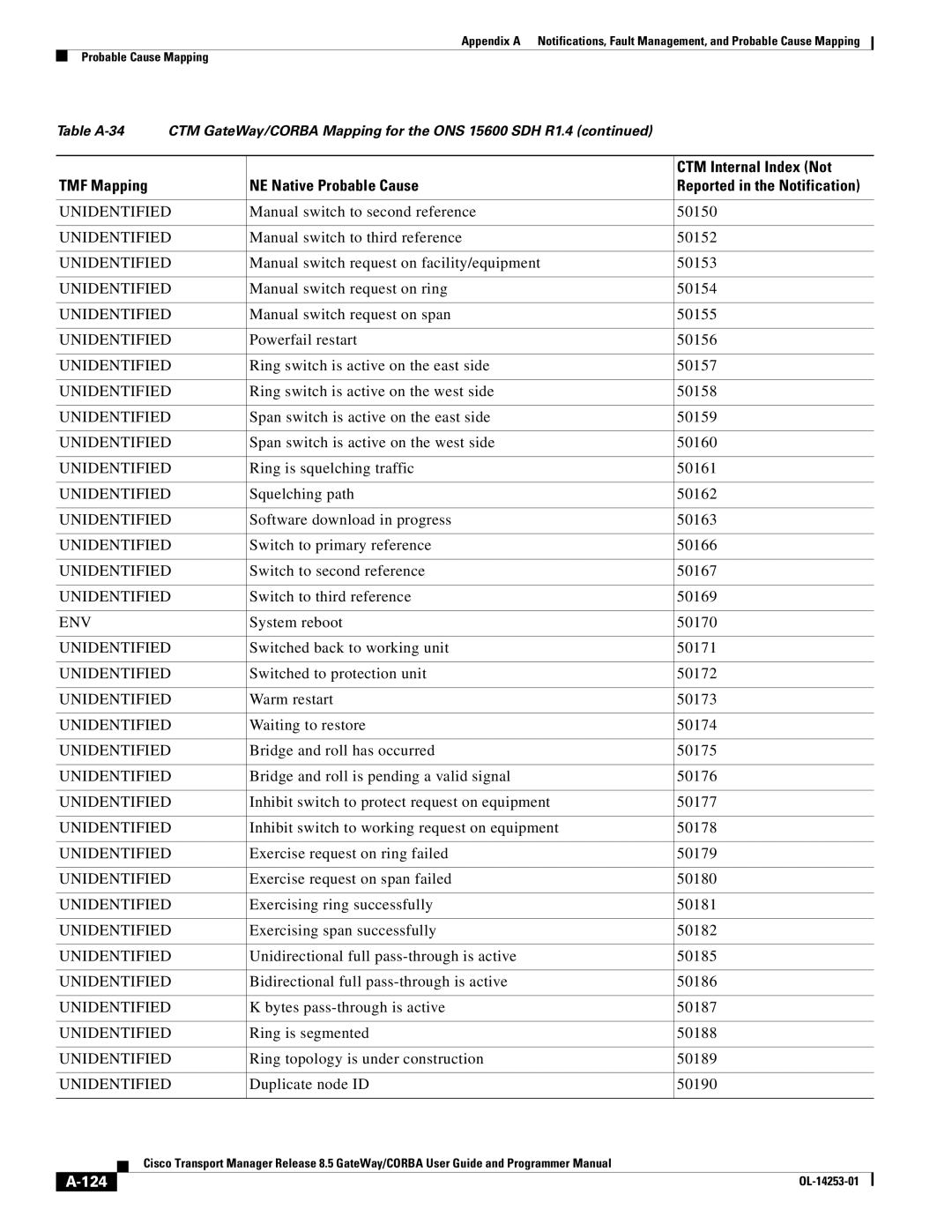 Cisco Systems OL-14253-01 appendix 124 