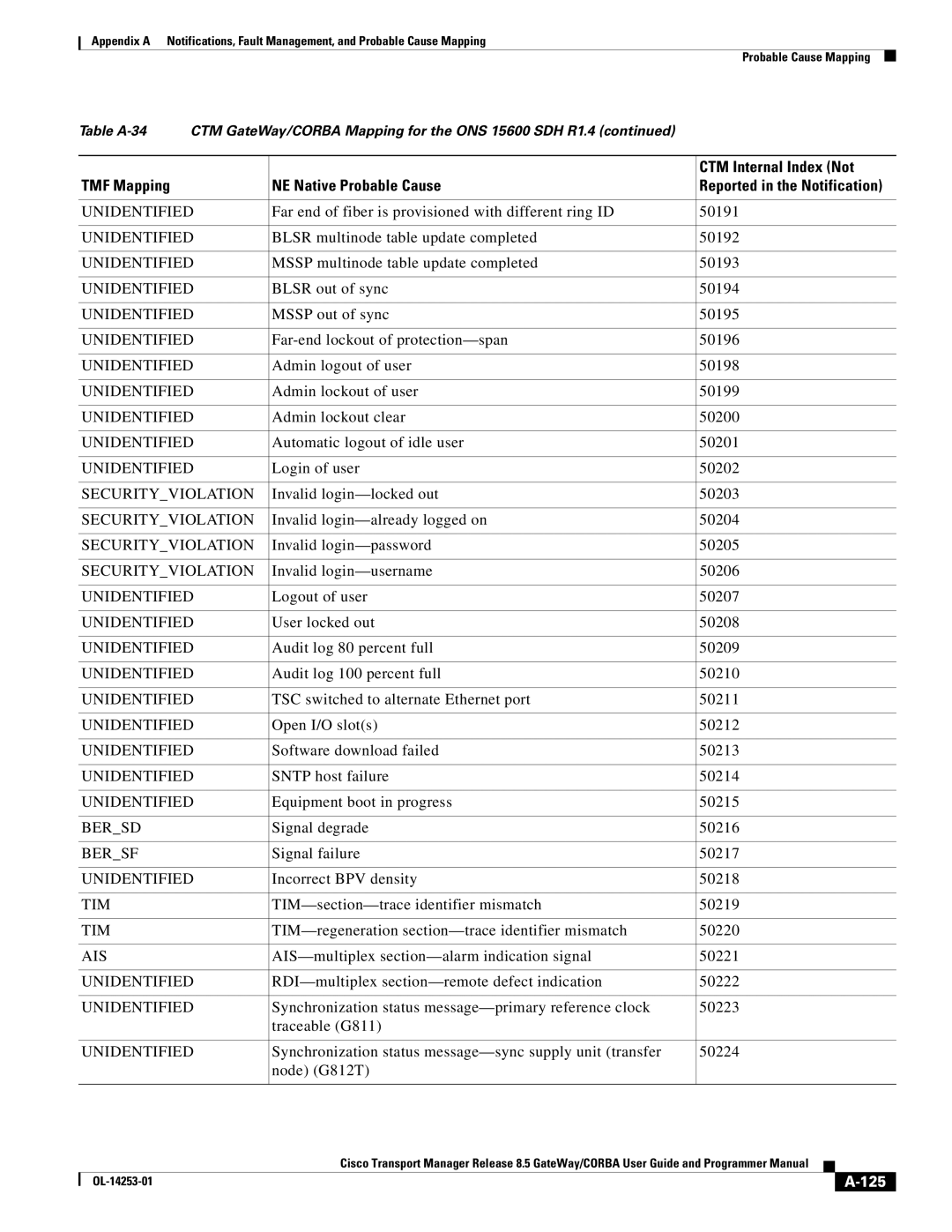 Cisco Systems OL-14253-01 appendix 125 