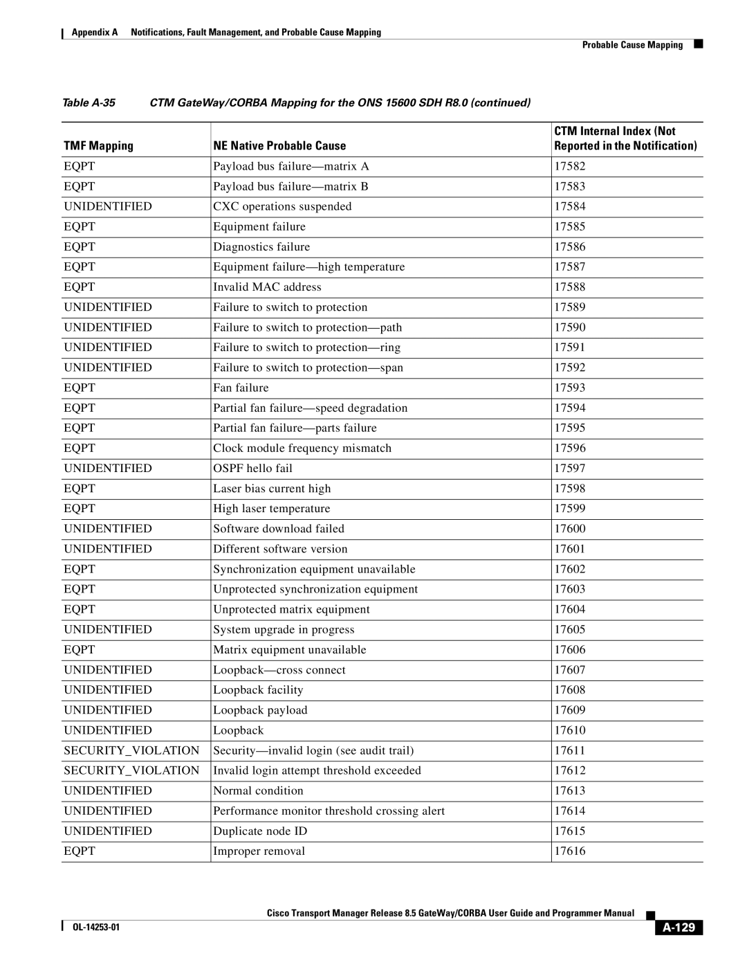 Cisco Systems OL-14253-01 appendix Payload bus failure-matrix a 17582, 129 