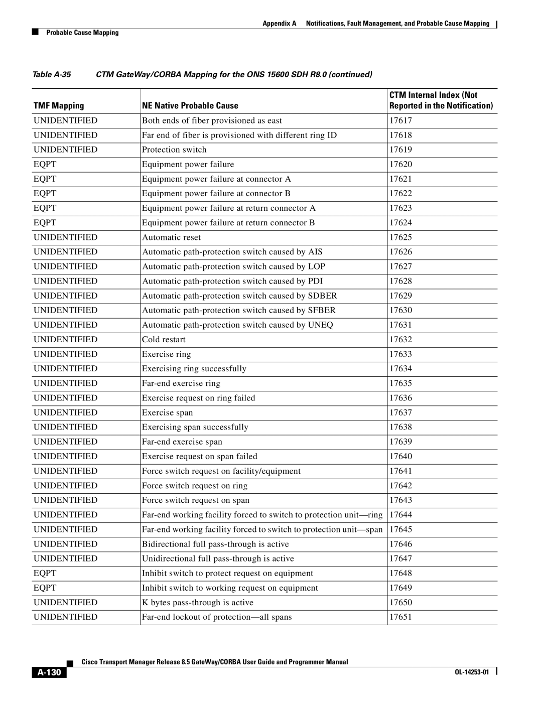 Cisco Systems OL-14253-01 appendix Both ends of fiber provisioned as east 17617, 130 