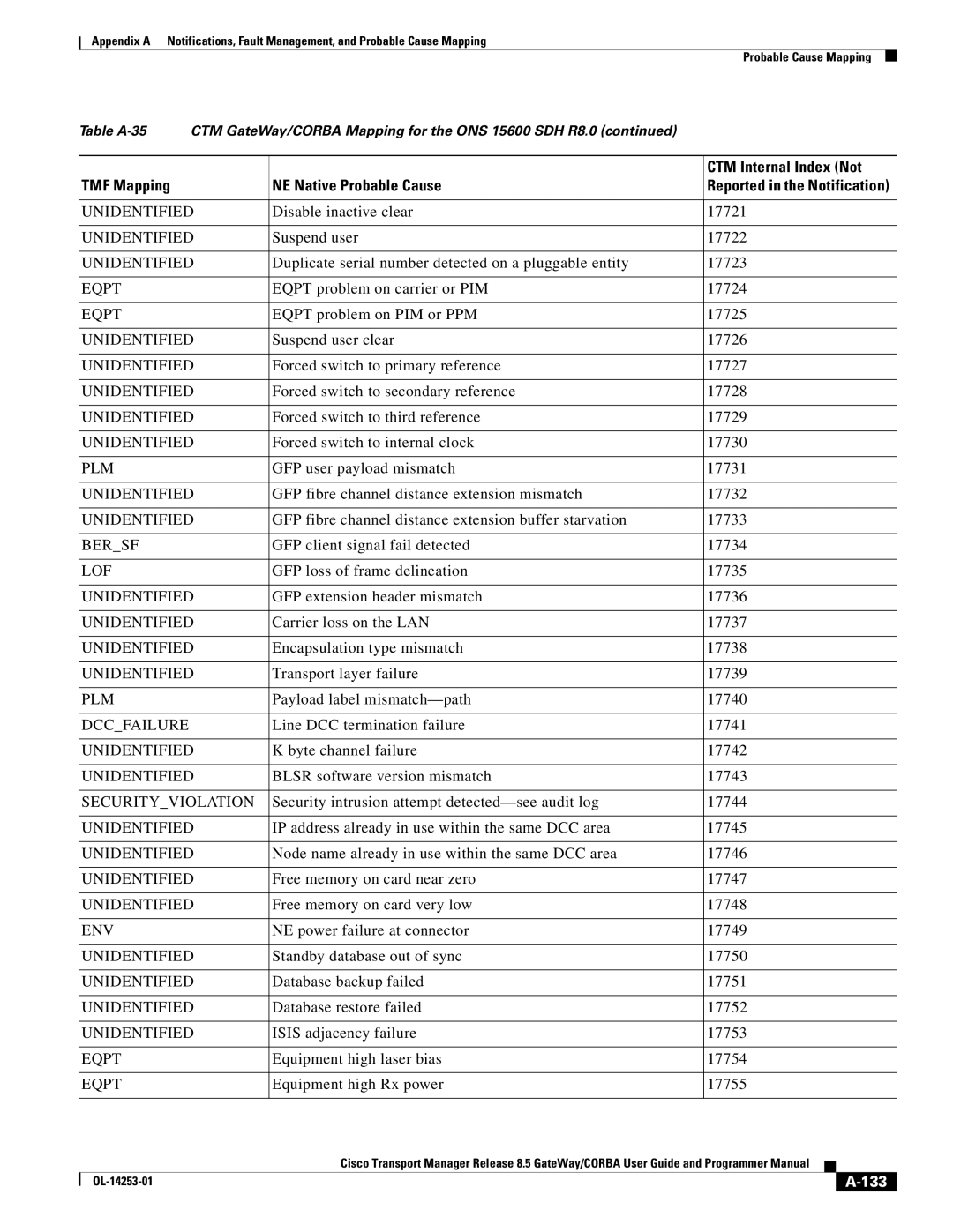 Cisco Systems OL-14253-01 appendix Eqpt problem on carrier or PIM 17724, Eqpt problem on PIM or PPM 17725, 133 