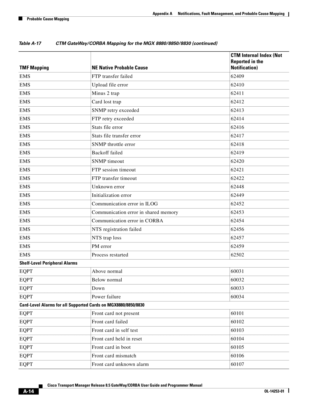 Cisco Systems OL-14253-01 FTP transfer failed 62409, Upload file error 62410, Minus 2 trap 62411, Card lost trap 62412 