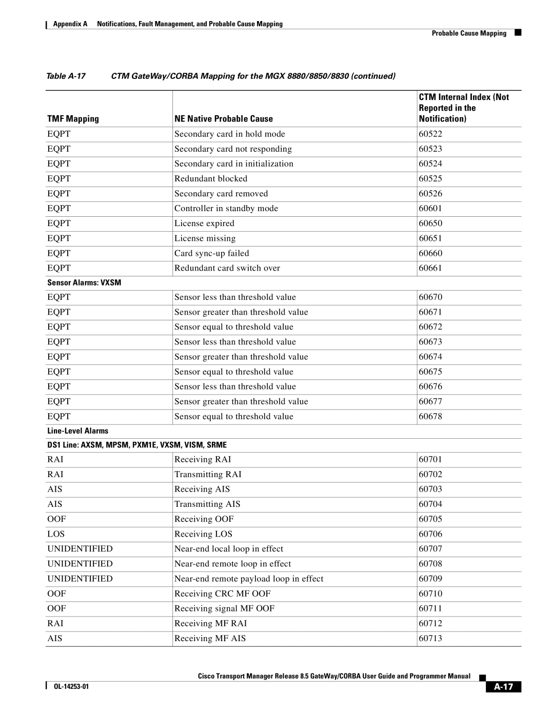 Cisco Systems OL-14253-01 Secondary card in hold mode 60522, Secondary card not responding 60523, Redundant blocked 60525 