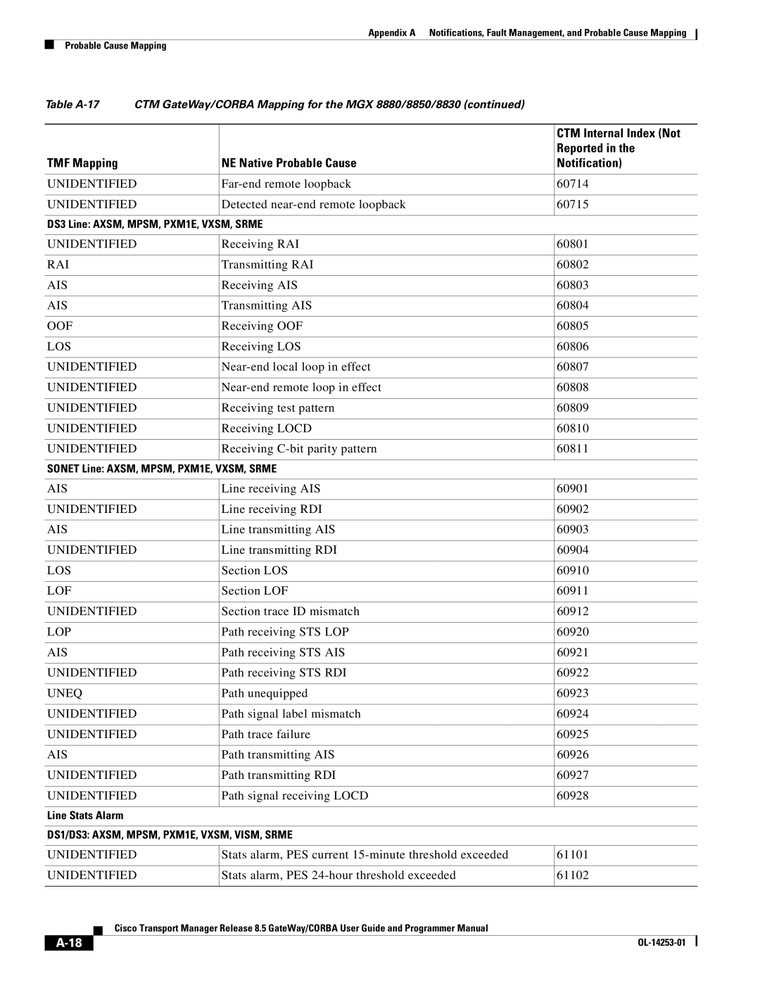 Cisco Systems OL-14253-01 Far-end remote loopback 60714, Detected near-end remote loopback 60715, Receiving RAI 60801 