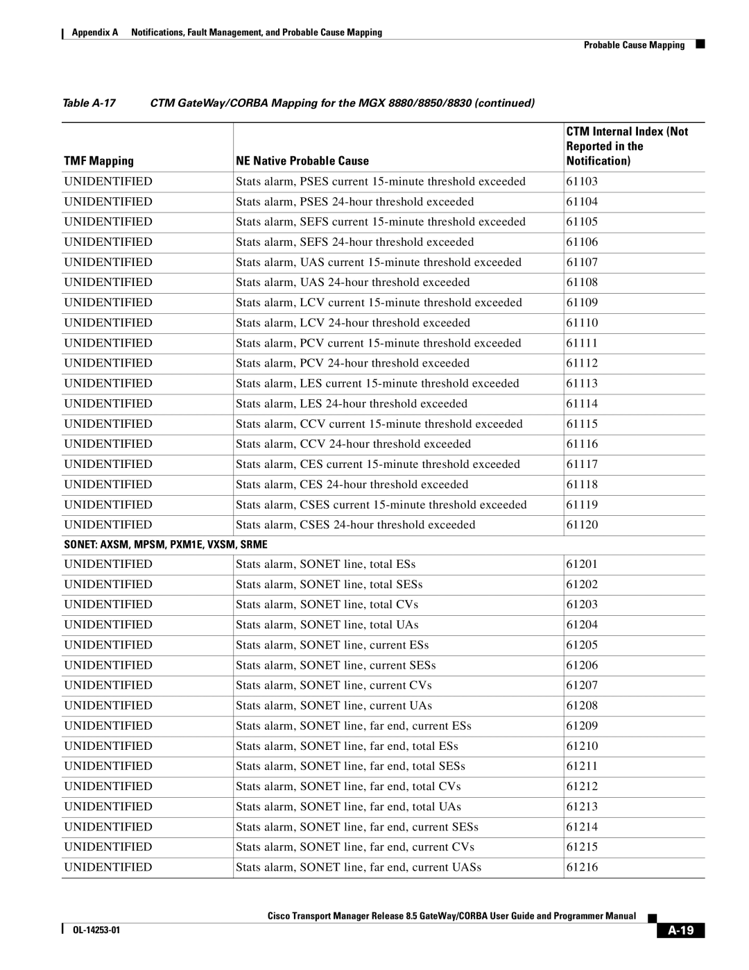 Cisco Systems OL-14253-01 Stats alarm, Pses 24-hour threshold exceeded 61104, Stats alarm, Sonet line, total ESs 61201 